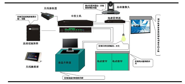 多媒體會議系統(tǒng)方案深度解讀